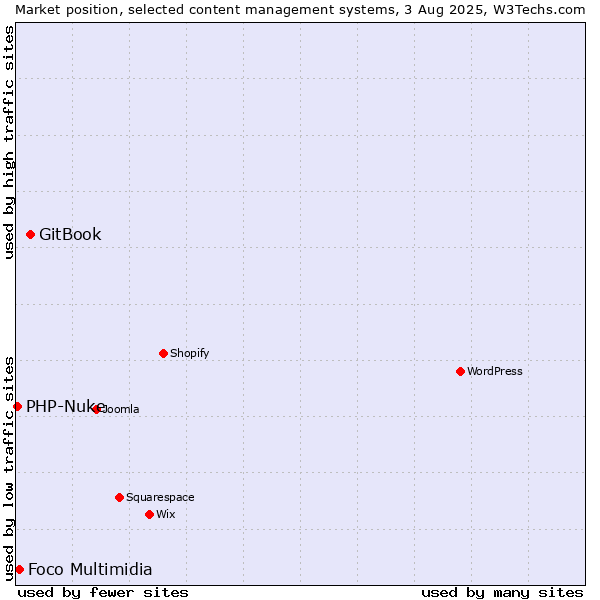 Market position of GitBook vs. Foco Multimidia vs. PHP-Nuke
