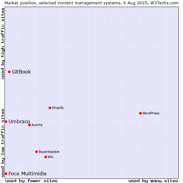 Market position of GitBook vs. Umbraco vs. Foco Multimidia