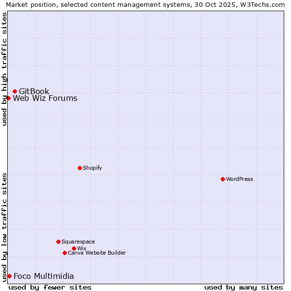 Market position of GitBook vs. Foco Multimidia vs. Web Wiz Forums