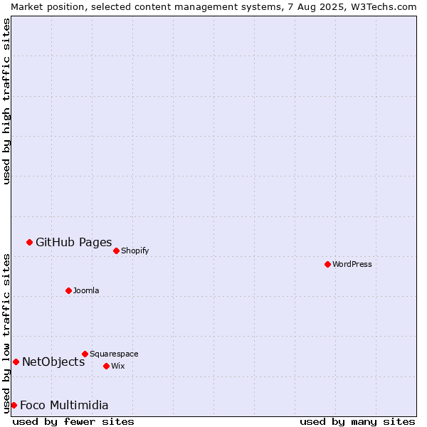 Market position of GitHub Pages vs. NetObjects vs. Foco Multimidia