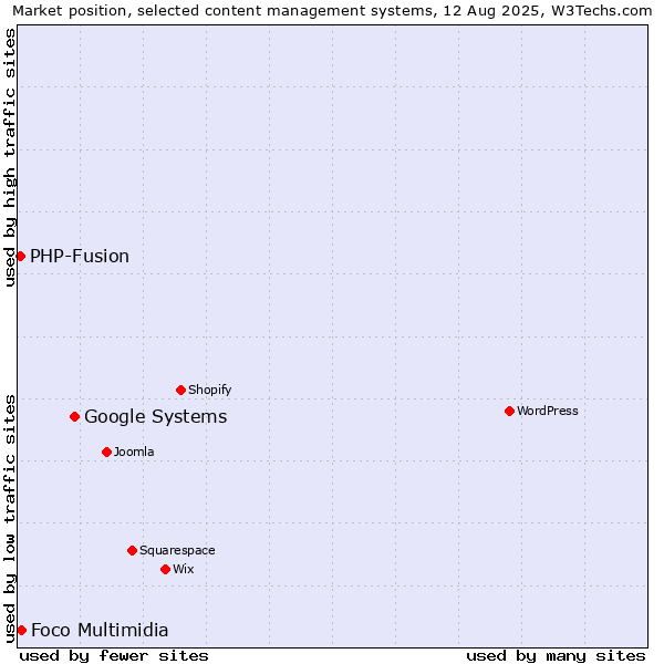 Market position of Google Systems vs. Foco Multimidia vs. PHP-Fusion