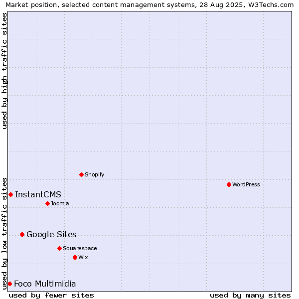 Market position of Google Sites vs. InstantCMS vs. Foco Multimidia