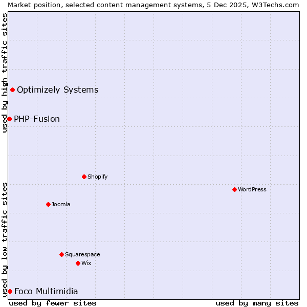 Market position of Optimizely Systems vs. Foco Multimidia vs. PHP-Fusion
