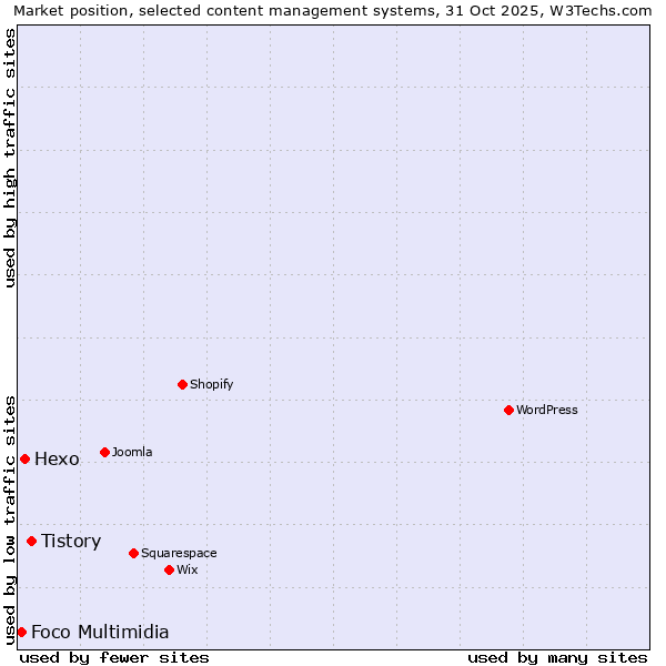 Market position of Tistory vs. Hexo vs. Foco Multimidia