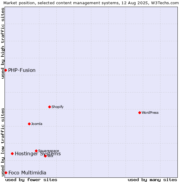 Market position of Hostinger Systems vs. Foco Multimidia vs. PHP-Fusion