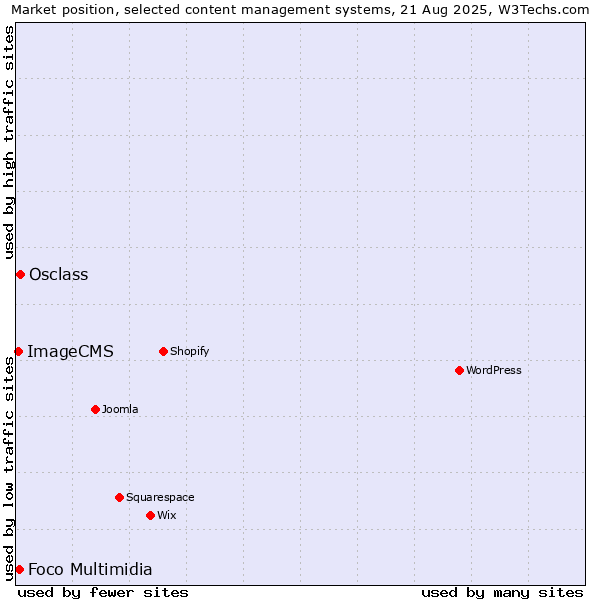 Market position of Osclass vs. Foco Multimidia vs. ImageCMS