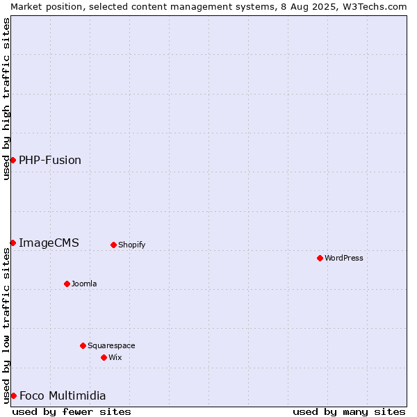 Market position of Foco Multimidia vs. PHP-Fusion vs. ImageCMS