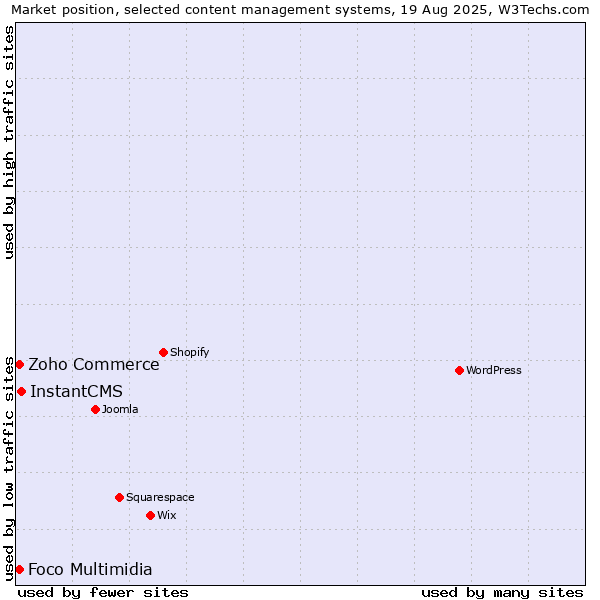 Market position of InstantCMS vs. Zoho Commerce vs. Foco Multimidia