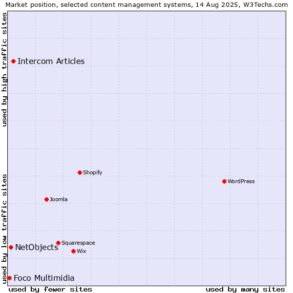 Market position of Intercom Articles vs. NetObjects vs. Foco Multimidia