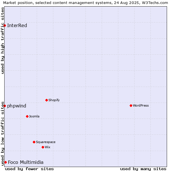 Market position of Foco Multimidia vs. phpwind vs. InterRed