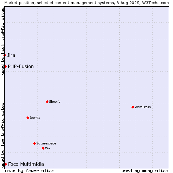 Market position of Foco Multimidia vs. PHP-Fusion vs. Jira