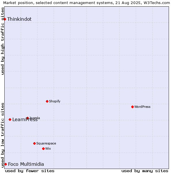 Market position of LearnPress vs. Foco Multimidia vs. Thinkindot