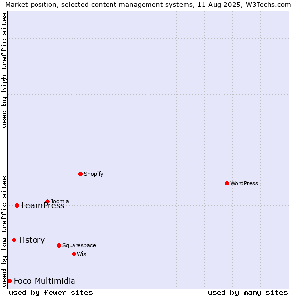 Market position of LearnPress vs. Tistory vs. Foco Multimidia