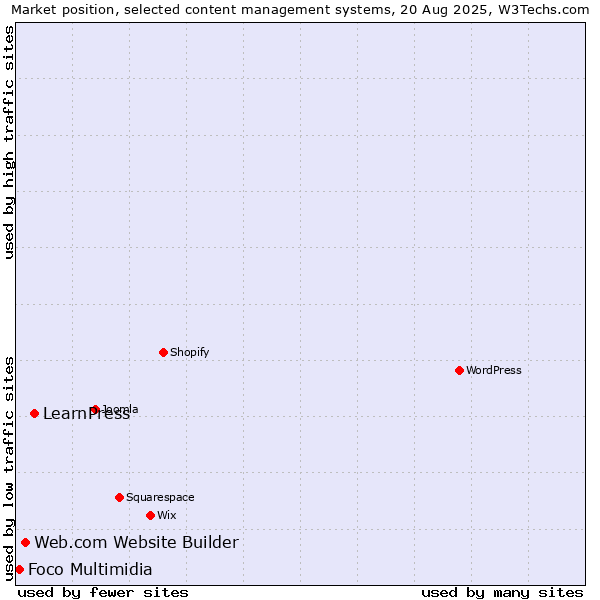 Market position of LearnPress vs. Web.com Website Builder vs. Foco Multimidia