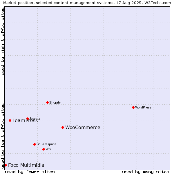 Market position of WooCommerce vs. LearnPress vs. Foco Multimidia