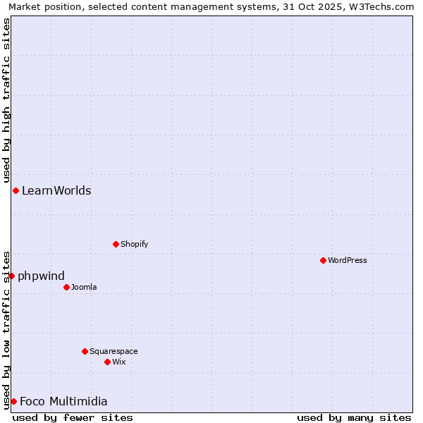Market position of LearnWorlds vs. Foco Multimidia vs. phpwind