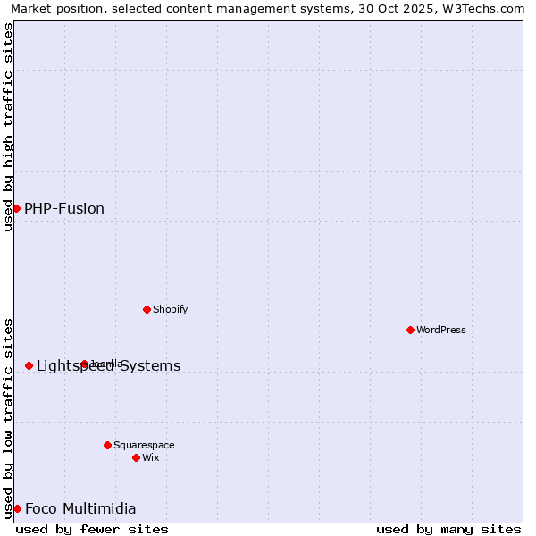 Market position of Lightspeed Systems vs. Foco Multimidia vs. PHP-Fusion