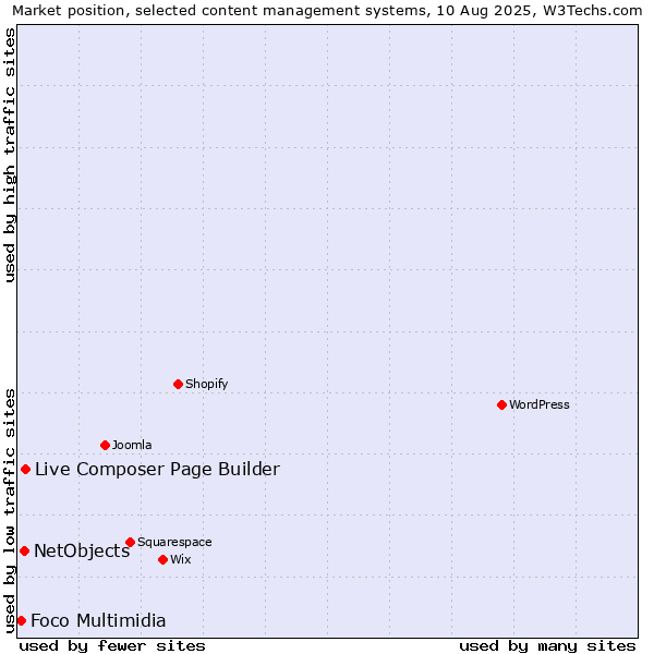 Market position of Live Composer Page Builder vs. NetObjects vs. Foco Multimidia