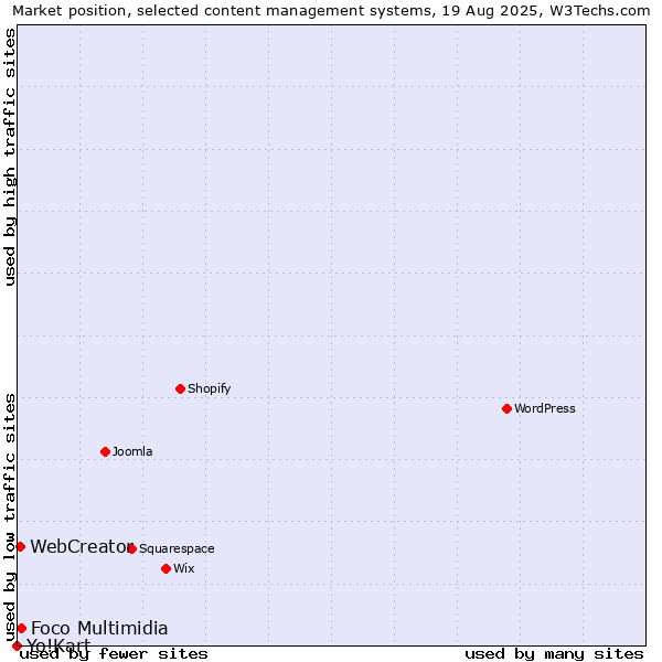Market position of Foco Multimidia vs. WebCreator vs. Yo!Kart