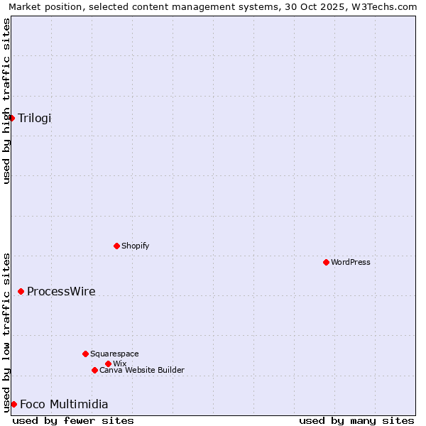 Market position of ProcessWire vs. Foco Multimidia vs. Trilogi