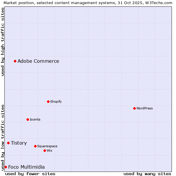 Market position of Adobe Commerce vs. Tistory vs. Foco Multimidia