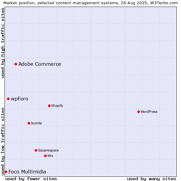 Market position of Adobe Commerce vs. wpForo vs. Foco Multimidia