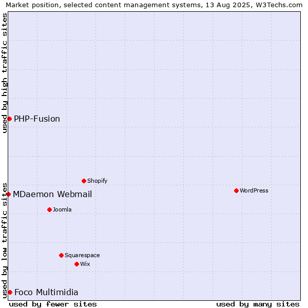 Market position of Foco Multimidia vs. PHP-Fusion vs. MDaemon Webmail