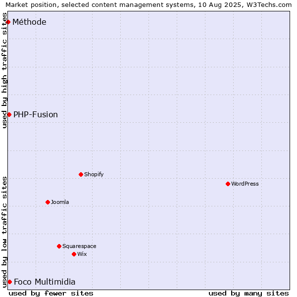 Market position of Foco Multimidia vs. PHP-Fusion vs. Méthode