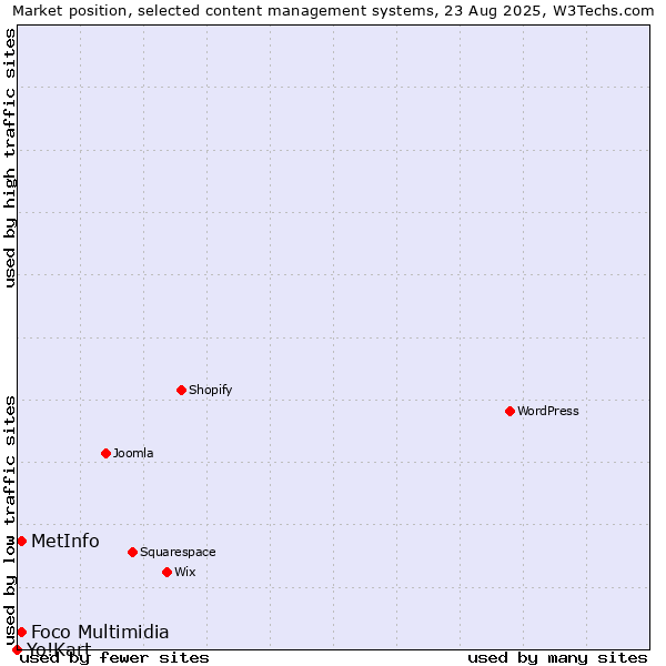 Market position of Foco Multimidia vs. MetInfo vs. Yo!Kart