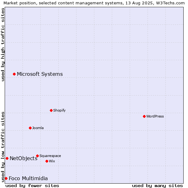 Market position of Microsoft Systems vs. NetObjects vs. Foco Multimidia