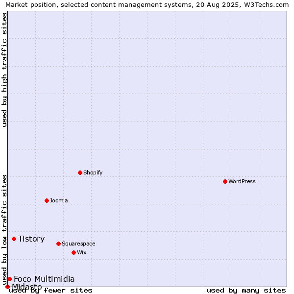 Market position of Tistory vs. Foco Multimidia vs. Midasto