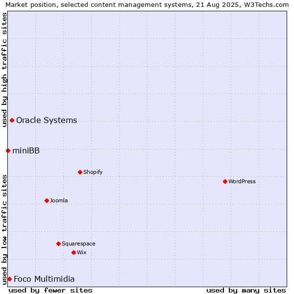 Market position of Oracle Systems vs. Foco Multimidia vs. miniBB