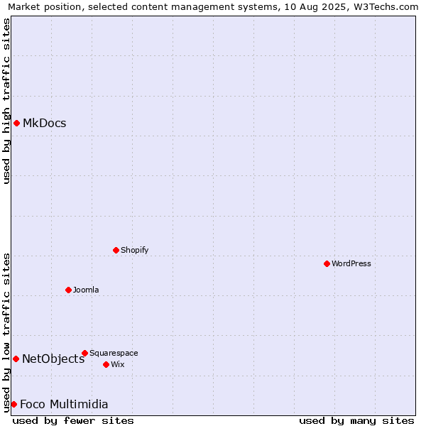 Market position of MkDocs vs. NetObjects vs. Foco Multimidia