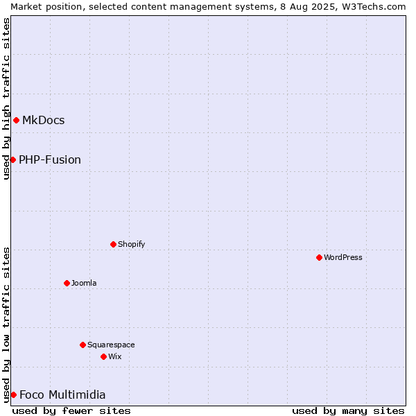 Market position of MkDocs vs. Foco Multimidia vs. PHP-Fusion