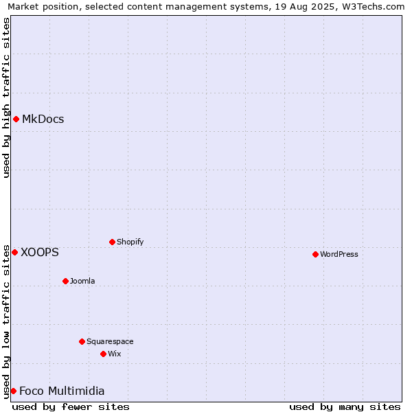 Market position of MkDocs vs. XOOPS vs. Foco Multimidia