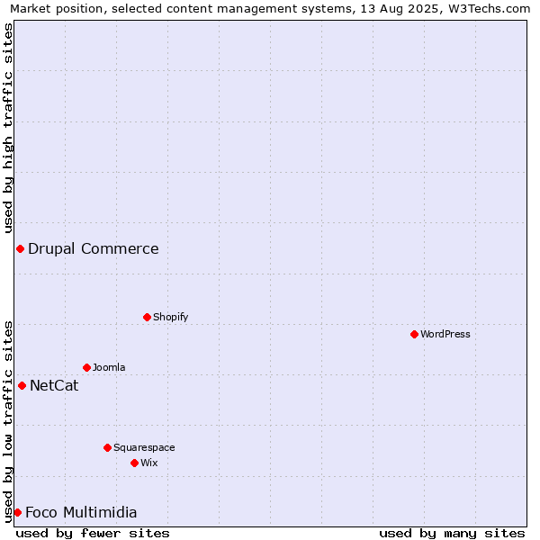 Market position of NetCat vs. Drupal Commerce vs. Foco Multimidia