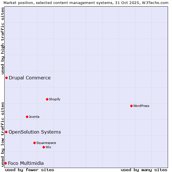 Market position of Drupal Commerce vs. OpenSolution Systems vs. Foco Multimidia