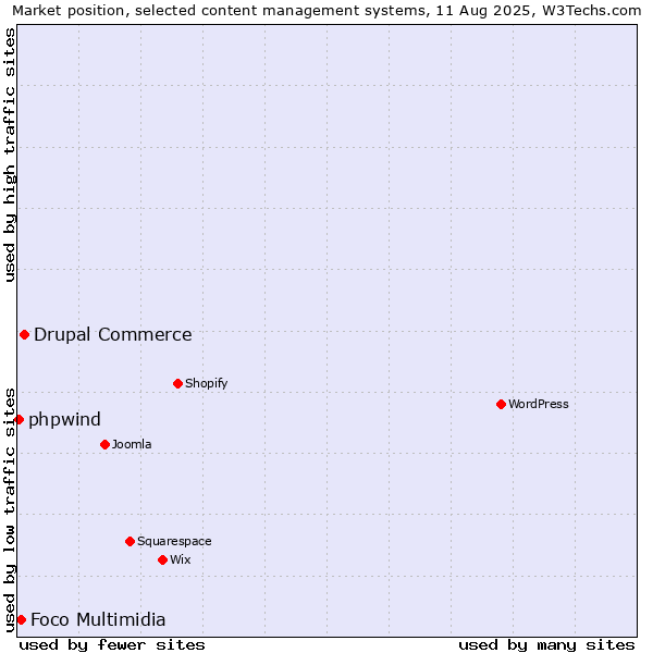 Market position of Drupal Commerce vs. Foco Multimidia vs. phpwind