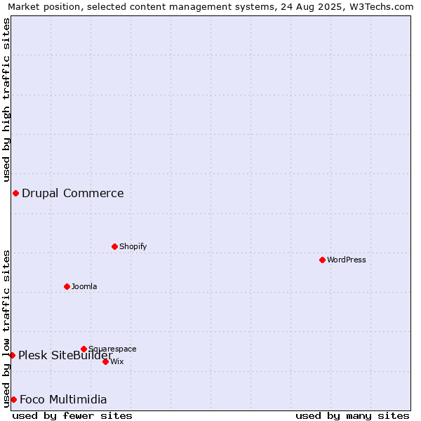Market position of Drupal Commerce vs. Foco Multimidia vs. Plesk SiteBuilder