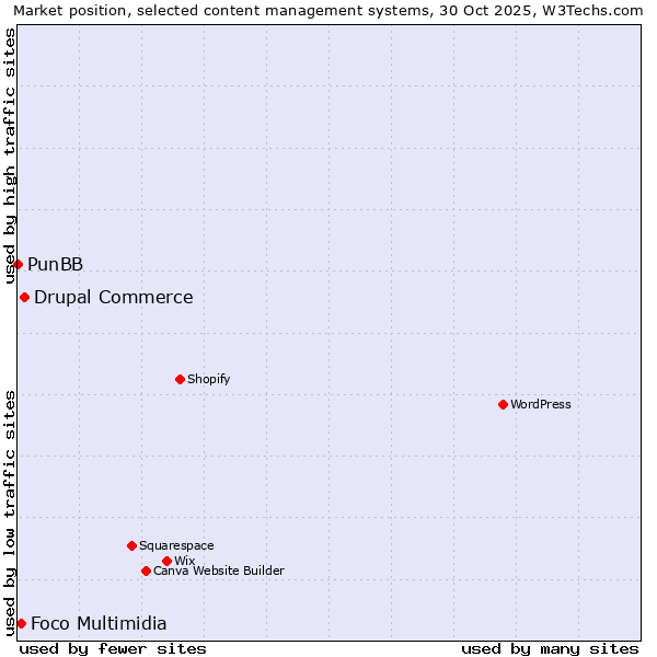Market position of Drupal Commerce vs. Foco Multimidia vs. PunBB