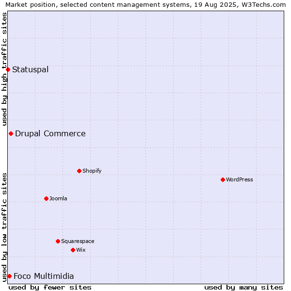 Market position of Drupal Commerce vs. Foco Multimidia vs. Statuspal