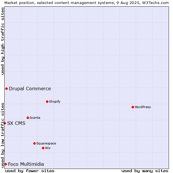 Market position of Drupal Commerce vs. Foco Multimidia vs. SX CMS