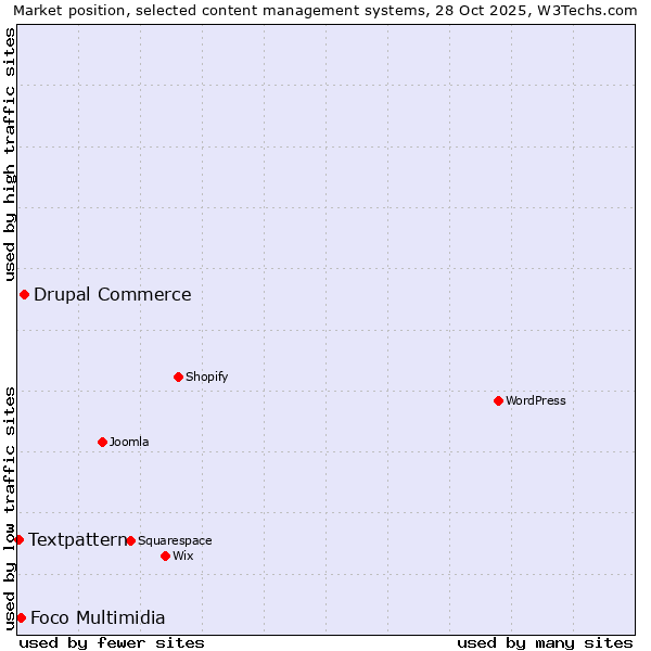 Market position of Drupal Commerce vs. Foco Multimidia vs. Textpattern