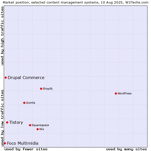 Market position of Tistory vs. Drupal Commerce vs. Foco Multimidia
