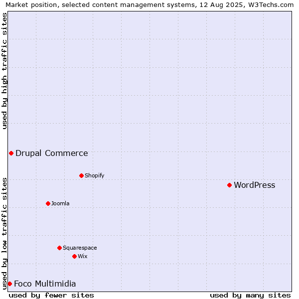 Market position of WordPress vs. Drupal Commerce vs. Foco Multimidia
