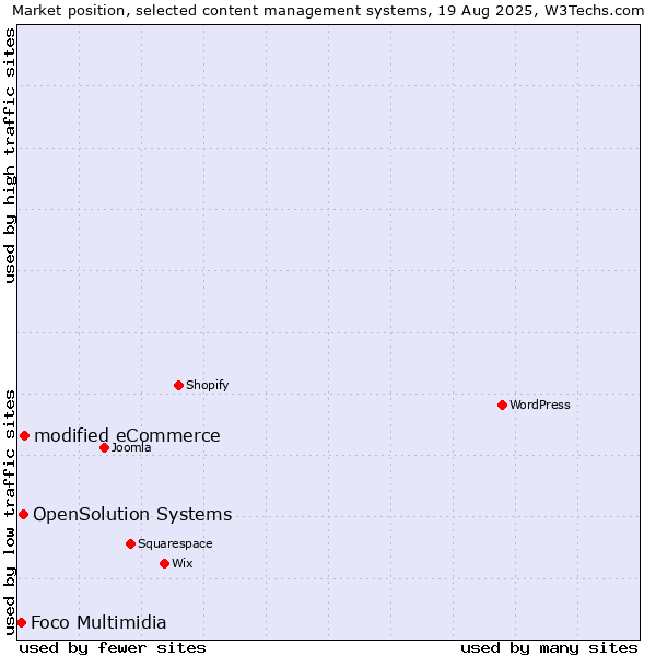 Market position of modified eCommerce vs. OpenSolution Systems vs. Foco Multimidia