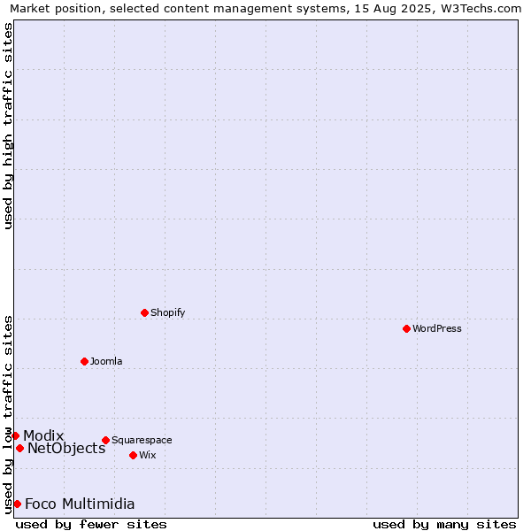 Market position of NetObjects vs. Foco Multimidia vs. Modix