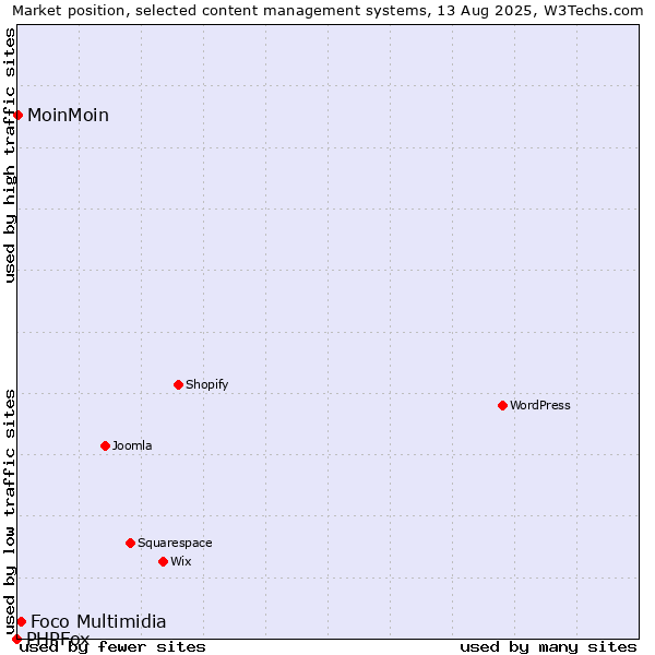 Market position of Foco Multimidia vs. MoinMoin vs. PHPFox