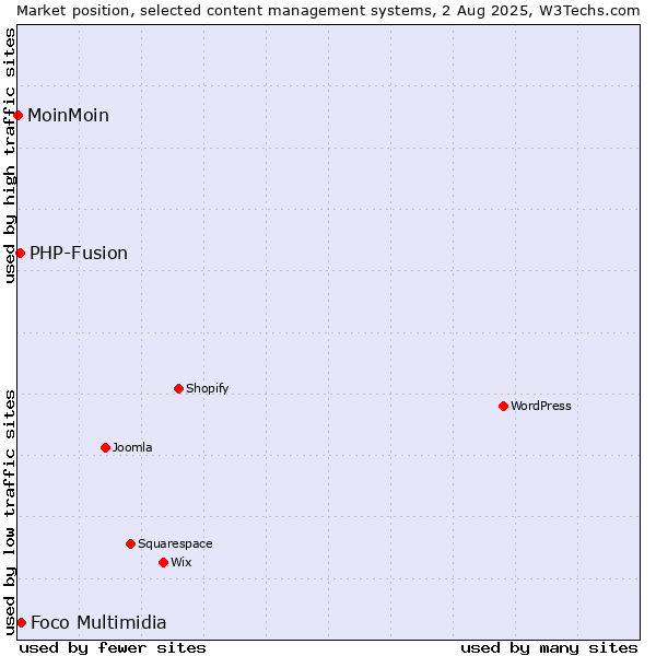 Market position of Foco Multimidia vs. PHP-Fusion vs. MoinMoin