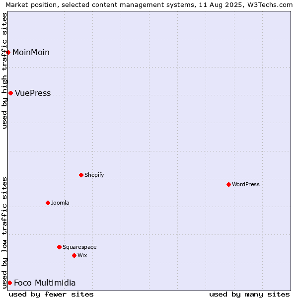 Market position of VuePress vs. Foco Multimidia vs. MoinMoin